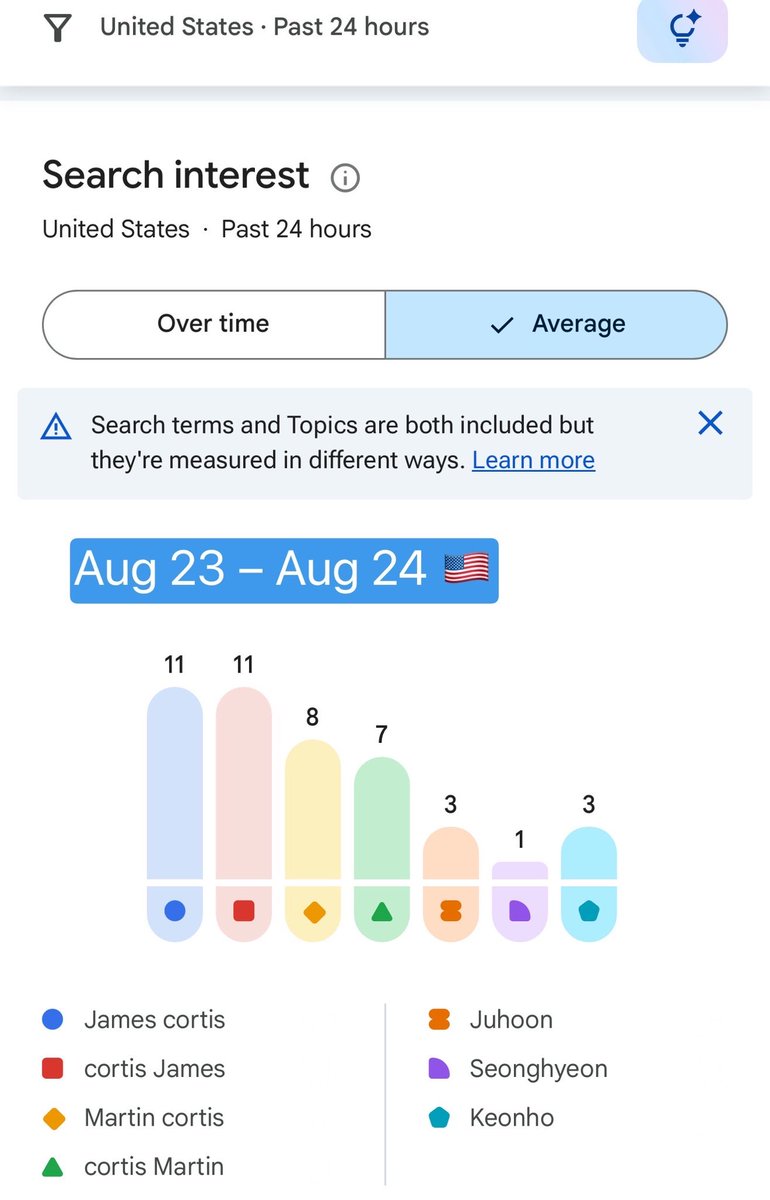 Yoki00312174's tweet photo. Over the past 24 hours, the search terms "James Cortis" and "Cortis James" have remained number one on Google searches in the US as always. Even though they left the US a week ago, James's popularity has not faded at all.

#JAMES #제임스 https://t.co/FPSeDKcs8C