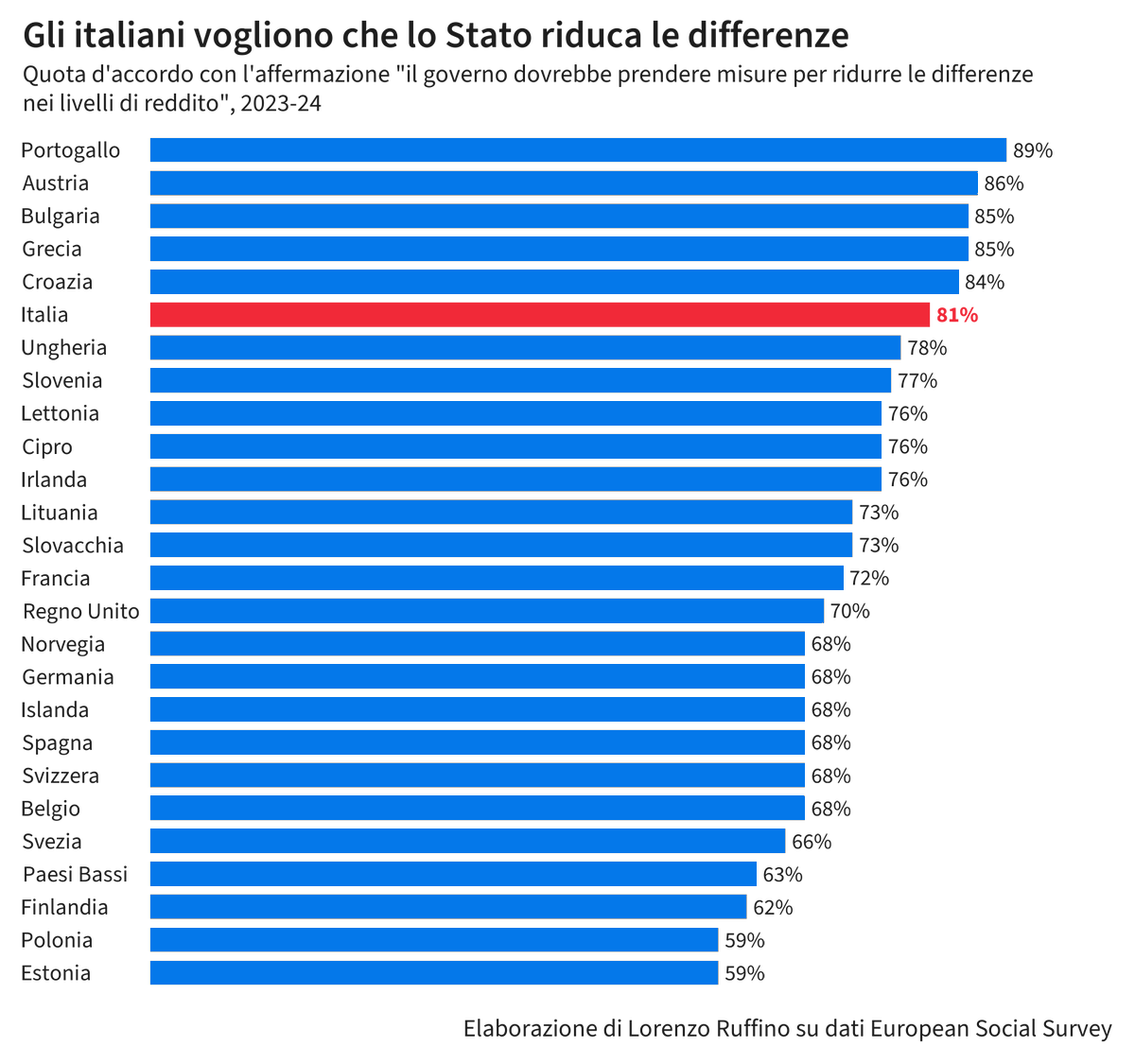 Ruffino_Lorenzo's tweet photo. In Italia i partiti di centro liberali vanno così male alle elezioni perché propongono meno Stato, ma gli italiani ne vogliono di più, a destra come a sinistra. L'81% chiede al governo di ridurre le differenze di reddito. Ne parliamo nella newsletter. https://t.co/fZSskw6Hb8