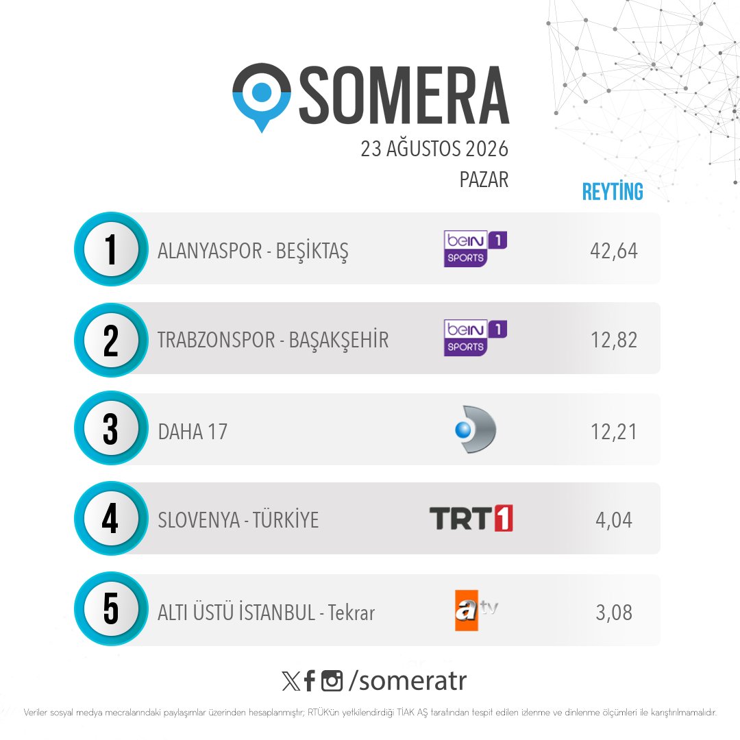someratr's tweet photo. 23 Ağustos Pazar #SomeraReyting sıralaması
1. #Alanyaspor - #Beşiktaş
2. #Trabzonspor - #Başakşehir
3. #Daha17
4. #Slovenya - #Türkiye
5. #AltıÜstüİstanbul - Tekrar https://t.co/rGbRrfox0H