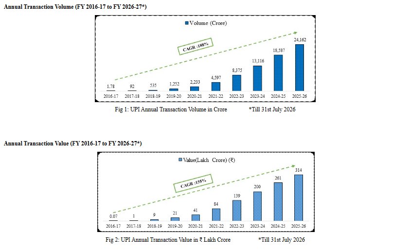 FinMinIndia's tweet photo. ✅#UPI Completes 10 Years of Digital Payments Revolution- Globally Recognised as World’s Largest Real‑Time Payment System

✅ Almost 13,000-fold Surge in Transaction Volume, Annual Transaction Volume Expands from 1.78 crore transactions in FY 2016-17 to over 24,162 crore transactions in FY 2025-26

✅ Transaction Value Rises from ₹0.07 lakh crore in FY 2016-17 to around ₹314 lakh crore in FY 2025-26, showing an almost 4,000‑fold Increase

✅ UPI is Presently Operational in 11 Countries, Emerges as a Global Platform for Cross-Border Digital Payments

✅ Number of Banks Live on UPI Increase From 44 in FY 2016-17 to 703 in FY 2025-26, Enabling UPI's Deep Geographic Reach and Financial Inclusion

✅ UPI’s Success Underscores India’s Leadership in Building Scalable, Inclusive, and Innovative Digital Public Infrastructure

🔗 Read more at: https://t.co/gjb68vMdGp