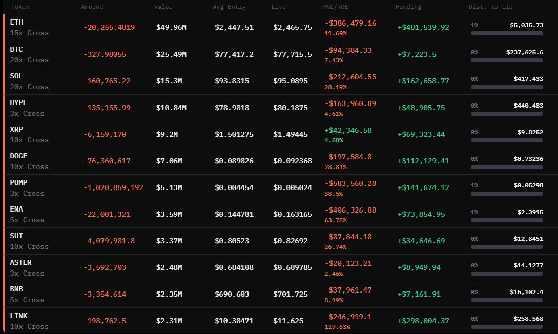 seth_fin's tweet photo. Market maker Wintermute is running a few shorts in crypto. Short $BTC 20x , $ETH 15x,  $HYPE 3x.

Is this a concern? https://t.co/04aTG8pnMI