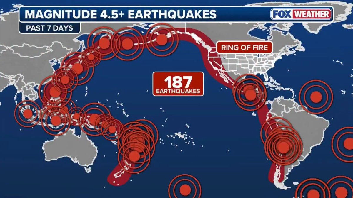 iPopBase's tweet photo. 187 earthquakes of magnitude 4.5 or greater were recorded across the Pacific Ring of Fire in the past seven days. https://t.co/GLLg3zr8g4