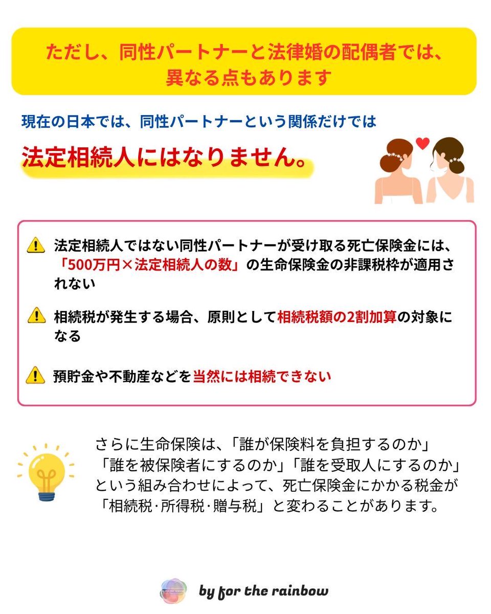 byfortherainbow's tweet photo. 🏳️‍🌈【保存版】同性パートナーを「生命保険の受取人」にできる保険会社まとめ

「同性パートナーって、生命保険の死亡保険金を受け取れるの？」

同性パートナーを死亡保険金の受取人として指定できる保険会社は、こんなにあり���す✨

🌈 日本生命
🌈 第一生命
🌈 明治安田
🌈 アフラック生命
🌈 アクサ生命
🌈 ライフネット生命
🌈 SBI生命
🌈 オリックス生命
🌈 三井住友海上あいおい生命
🌈 ソニー生命
🌈 メットライフ生命
🌈 マニュライフ生命
🌈 PGF生命
🌈 FWD生命
🌈 東京海上日動あんしん生命
🌈 ジブラルタ生命
🌈 住友生命
🌈 こくみん共済 coop（死亡共済金）
※2026年8月、各社公式情報・公式資料・自治体公表資料等から同性パートナーへの対応を確認できたものを掲載しています。

会社によって、
・パートナーシップ証明書
・同居の確認
・一定期間の同居
・戸籍上の配偶者がいないこと
・所定の確認書類
などが必要になる場合があります。

そして、ここからがとても大切です。
同性パートナーを「死亡保険金受取人」にできても、法律婚の配偶者とすべて同じになるわけではありません。

現在の日本では、同性パートナーという関係だけでは法定相続人にはならないため
⚠️ 相続人ではない同性パートナーが受け取る死亡保険金には「500万円×法定相続人の数」の生命保険金の非課税枠が適用されない

⚠️ 相続税が発生する場合、原則として相続税額の2割加算の対象になる

⚠️ 預貯金や不動産なども当然には相続できない

など、法律婚の配偶者とは大きな違い���あります。
さらに生命保険は、
「誰が保険料を負担するのか」
「誰を被保険者にするのか」
「誰を受取人にするのか」
という組み合わせによって、死亡保険金にかかる税金が「相続税・所得税・贈与税」と変わることがあります。
だから大切なのは、
🌈「受取人にできる」だけで保険を選ばないこと！
パートナーに「何のためのお金」を残したい？

💰 一定期間、大きな死亡保障を準備したい
→ 定期保険
🏠 毎月の生活費のように継続して残したい
→ 収入保障保険
🌱 一生涯の死亡保障を準備したい
→ 終身保険
👶 子どもの生活費・教育費も残したい
→ 必要保障額をしっかり計算
自分たちの収入・資産・住まい・家族構成・これからのライフプランまで考えて、自分たちに合った備えを選ぶことが大切です。

そして同性カップルの場合は、保険だけでなく、遺言や公正証書、相続なども含めて考えておくことがとても大切。
「私たちの場合は、どんな備えが必要？」
「今入っている保険のままで大丈夫？」

by for the rainbowでは、無料で個別相談をお受けしています🌈
LGBTQ当事者かつ経験豊富なFPが担当します✨

🔶公式LINEからメッセージ👉https://t.co/qrfqW5TYLW
もしくは、DMでメッセージお送りください🌈

まずは知ることが大切。
ぜひ保存して、パートナーとの将来を考えるときに見返してください。

※保険会社・商品・契約内容によって取扱いは異なります。加入・受取人指定には各社所定の審査・条件があります。最新の取扱いは各保険会社へご確認ください。

#LGBTQ#同性カップル#同性パートナー#生命保険