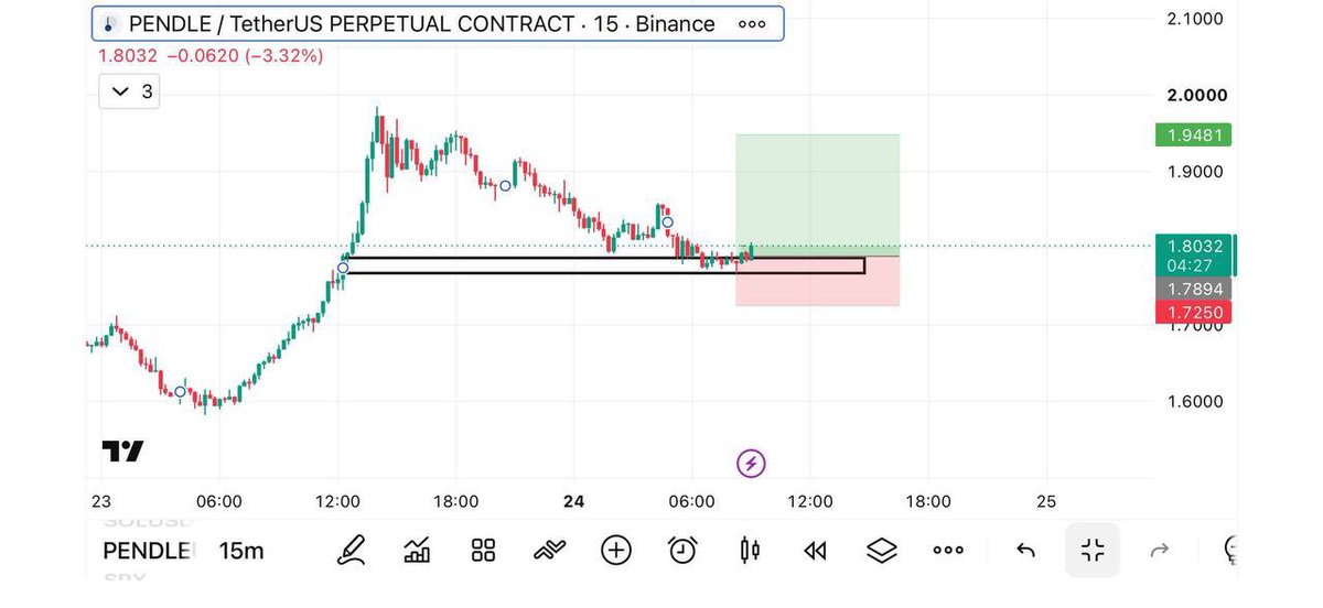 Bitmartsignals1's tweet photo. 🚨 #PRNDLE/USDT | LONG

⚡Leverage: Cross 25x

🎯Entry Targets: 1.8030

💵Take Profits👇
1️⃣1.8378
2️⃣1.8837
3️⃣1.9400
4️⃣2.0300

🛑Stop Loss: 1.6300
#crypto https://t.co/jGduzXWF2x