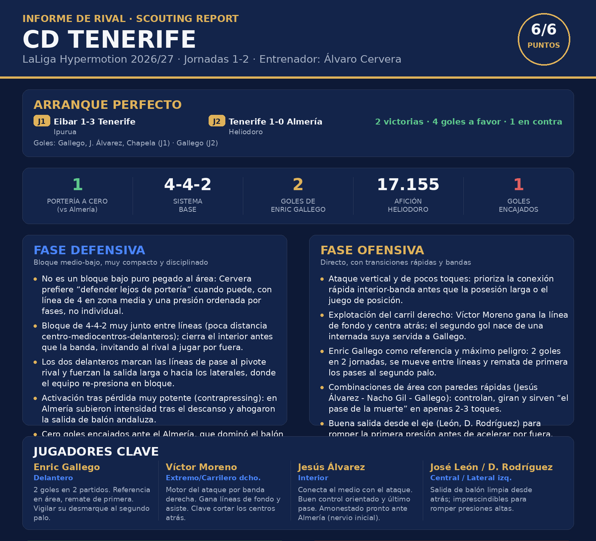 HypermotionData's tweet photo. 🔥 SCOUTING REPORT | CD Tenerife
6/6 puntos y un arranque que deja señales claras.

Un equipo que está dejando claro desde el inicio qué quiere hacer y cómo quiere hacerlo.
#LaLigaHypermotion #BigData #Scouting https://t.co/HOhzg2OYz8