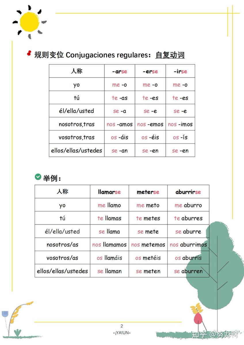 RowanMaxtobk2g's tweet photo. Estudié 2 horas de gramática espaola hoy, dominé los verbos irregulares en pretérito perfecto. Mejorar poco a poco!， https://t.co/8w05J5UG6b