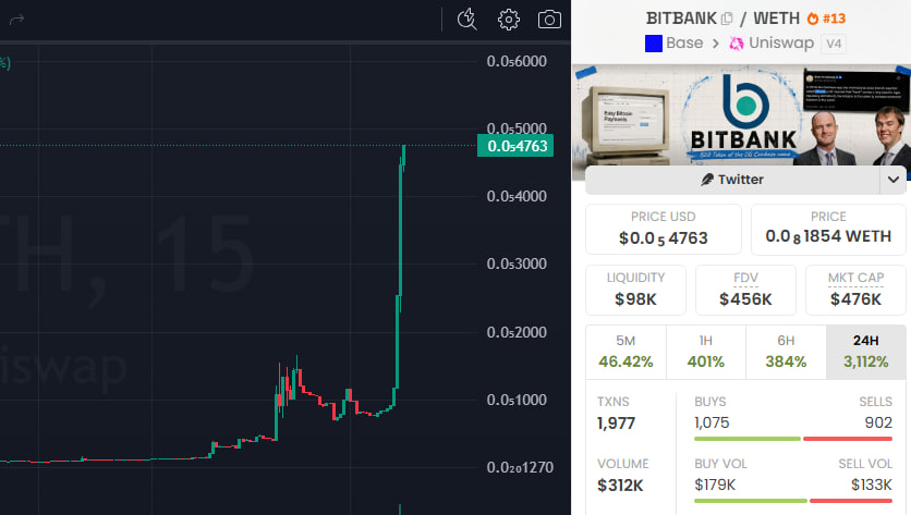 xAidenCrypto's tweet photo. $BITBANK NEW ATH 

Called at 36K mcap 

13X Profit 

From 36K to 470K 

0xb200000000000000000000e83d09cf068e06365c