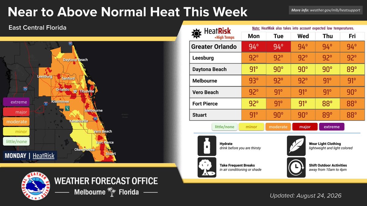 NWSMelbourne's tweet photo. Aug 24 | Scattered afternoon and evening storms today, best chance over the interior late afternoon/early evening associated with the sea breeze collision. Hot and humid conditions will produce peak heat indices 102 to 107. Stay well hydrated if working or recreating outdoors! https://t.co/fVvD4wJPi5