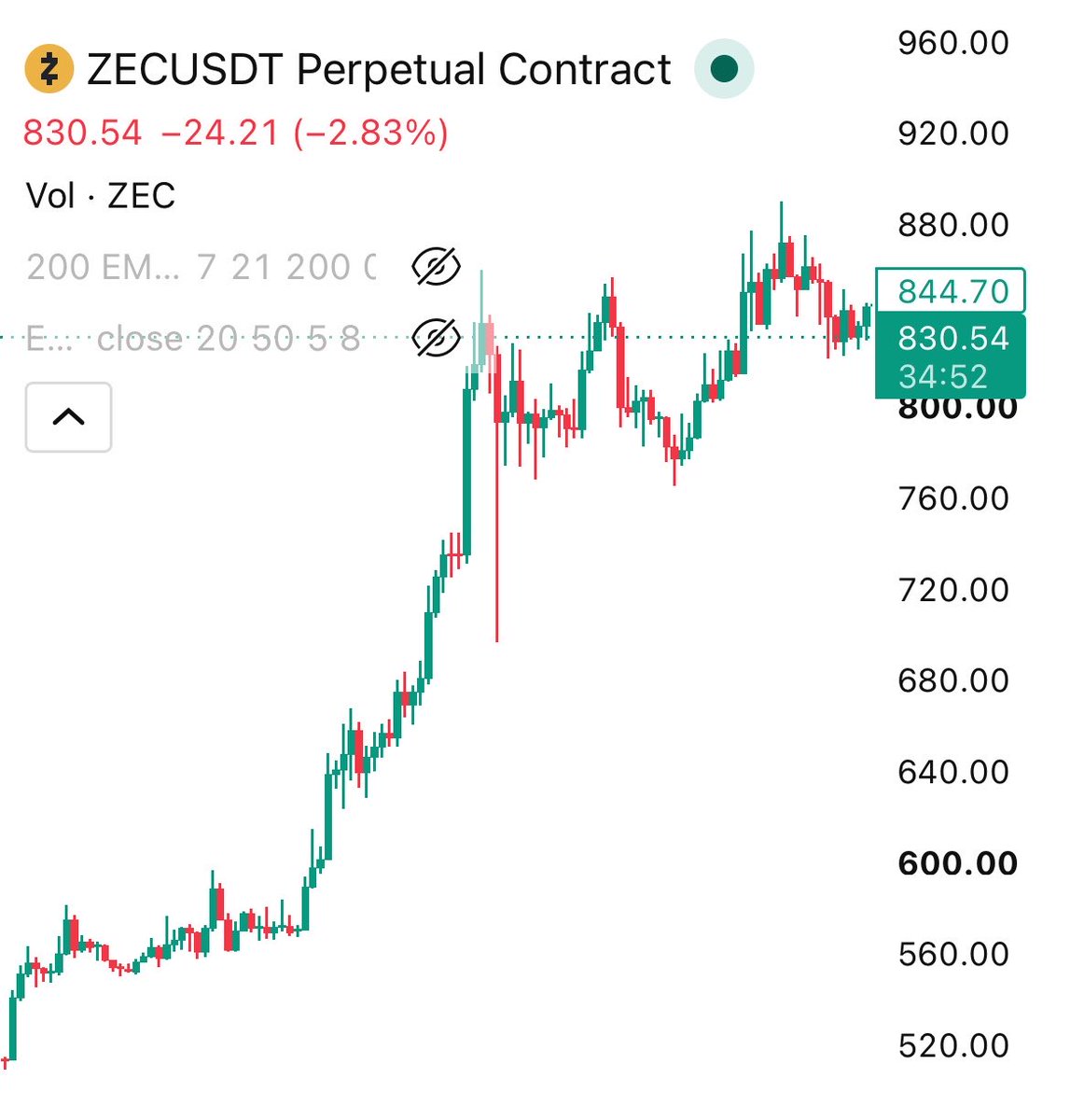 GeorgesonReal's tweet photo. Perfect dip to buy zcash:native right now! We breaking 900 soon 🚀 

#cryptocurrency #zec #crypto https://t.co/EusLaCzN8J