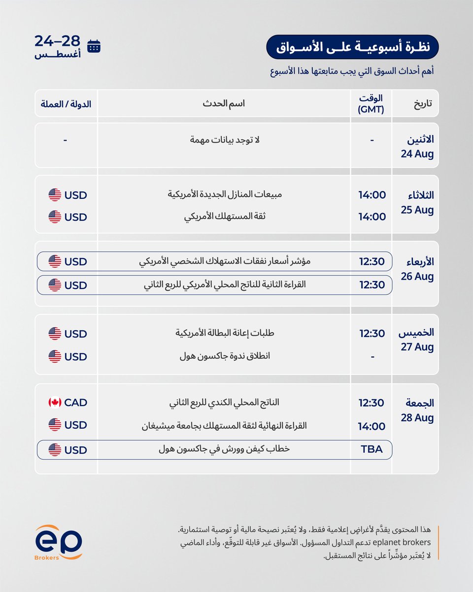 ePlanet_Brokers's tweet photo. قد تتأثر الأسواق هذا الأسبوع بـ مؤشر أسعار نفقات الاستهلاك الشخصي الأمريكي (PCE) وخطاب كيفن وورش في جاكسون هول.
اطّلع على تقويم الأسواق من 24 إلى 28 أغسطس وتابع أبرز أحداث الأسبوع.
تداول بوعي أكبر.

#التداول #الفوركس #الأسواق_المالية #الدولار #PCE https://t.co/4P9kx0g9hY
