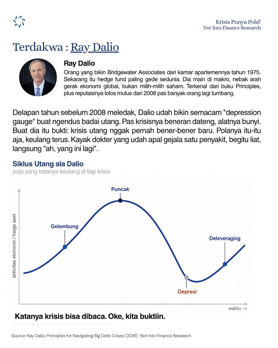 notintofinance's tweet photo. Krisis keuangan gampang ketebak? 👀 Ray Dalio bilang ada polanya. Data 42 negara &amp; 66 tahun nunjukin: sinyalnya nyata, tapi bukan ramalan. Jadi, beneran pola atau hoki? Kita cek. https://t.co/mqLfwhiwO1