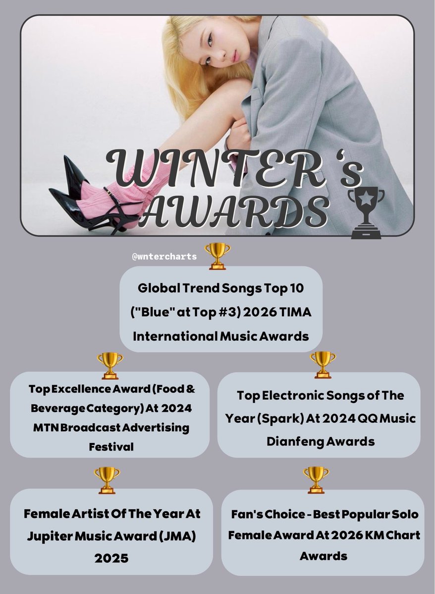 wntercharts's tweet photo. #WINTER’s Awards

2024 (2 awards)
2025 (award)
2026 (2 awards)

—Winter is the first aespa member to win an award https://t.co/8YiuWiHeD6