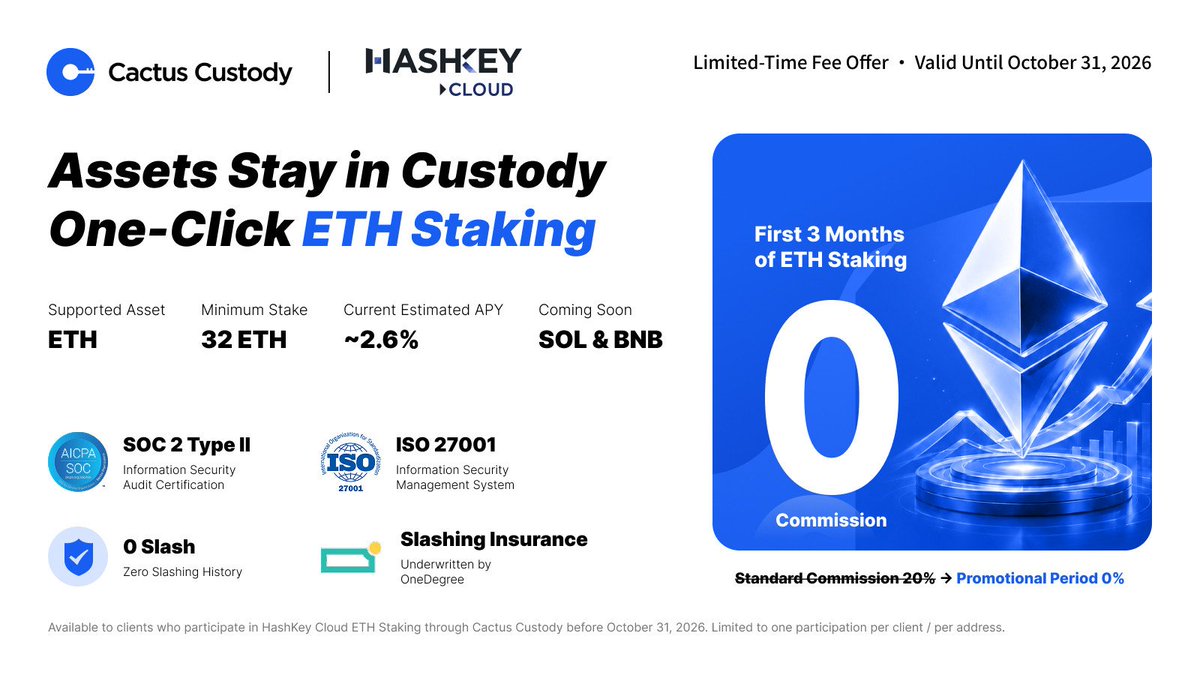 CactusCustody's tweet photo. ETH has surpassed $2500, rising over 30% in the past week 🚀

Institutional clients staking ethereum:native with @HashKeyCloud through DeFi Connector can access the following promotional terms:

🎁 0% commission for the first three months
📅 Offer available until October 31, 2026
💰 Minimum stake: 32 ETH
📈 Current estimated APY: ~2.6%

Important Information:
🔹 Limited to one participation per client/address
🔹 Stake #ETH without transferring assets out of custody

More details👇
https://t.co/YVAVHfdXZq