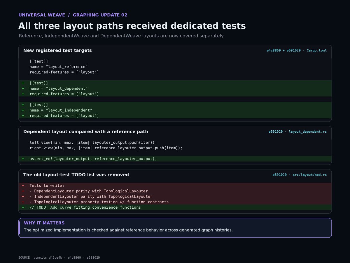 Bollish's tweet photo. The fact that graphing took longer is honestly the least interesting part here.

What matters is that it already works, passes a serious property-test suite, seems roughly 2 to 3x faster than Tapestry Loom’s old layout library, behaves better with DAG documents, and cuts worst-case complexity from O(V²) to O(V + E).

I checked the latest GitHub updates too.

@transkatgirl has now added separate property tests for the reference, independent, and dependent layout paths. Together, those harnesses are configured for 15,360 generated cases, with sequences that can run up to 511 operations.

Then came the cleanup. 1 major commit alone changed over 500 lines, removing more code than it added, followed by smaller fixes that tightened temporary memory allocation.

And she still refuses to call it done until the weird edge cases are manually traced and the final high-count tests are complete.

Most people would see “2 to 3x faster,” post the benchmark, and rush the release.

But @transkatgirl saw it, then went back to look for everything that could still break.

This is the kind of builder we should all support in this space and across the @solana eco.

$weave isn’t another AI agent. @universalweave is foundational infrastructure for Looms and non-linear AI interaction, something other builders could eventually build on top of.

The size of this won’t be measured by one demo. It’ll be measured by what gets built with it.

0.5.0 isn’t out yet, but the work is visible.

Listen, study $weave before the market does.