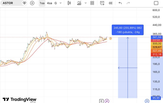 MdAcib480unp's tweet photo. #ASTOR ✅+%255 KAZANÇÇÇÇ

95₺’DEN SÖYLEDİM, 341₺’Yİ GÖRDÜKKK 🔥

AMA BEN SİZE NE DEDİM? 
400₺ HEDEF GELECEK DEDİMM🚀

KAPIYA DAYANDI ŞİMDİ GÖZLER ASIL HEDEFTE… 🎯

KİMLER BENİMLE SONUNA KADAR? ❤️‍🔥 https://t.co/lqnZXuT6H2