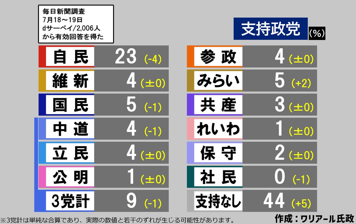 warimari_sub's tweet photo. @kokuyagitedori 先月はこうでした。たいるさんのミスか、3党合計によるずれが生じたかのどちらかだと思われますね。 https://t.co/mXQPGjVtYc