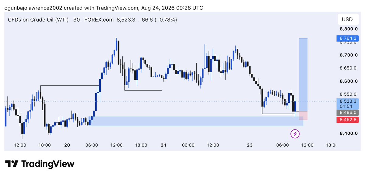 Biglarryreal's tweet photo. Crude Oil just hit this level hard 🔥
Bounce or breakdown?
I’m locked in on this one. Comment your bias
 #Trading https://t.co/plwOO0hPaE
