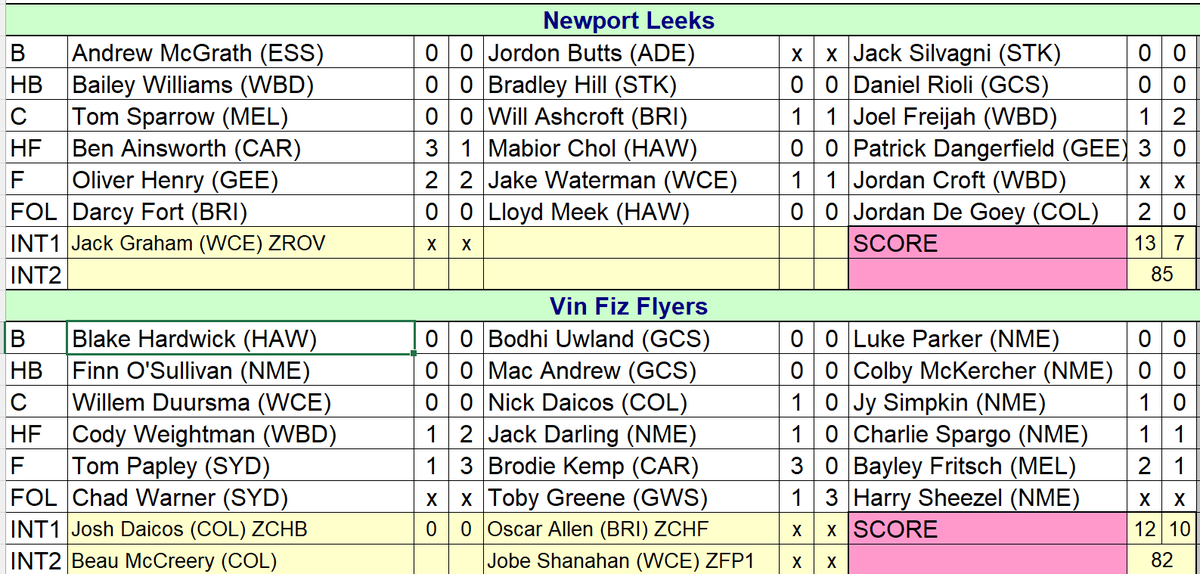 newportleeks's tweet photo. Round 18 results of the Ultimate Football Competition are in! and #LEEKS finish on a high with a dramatic 3 point victory!  #AFLFantasy https://t.co/fdQdS221uQ