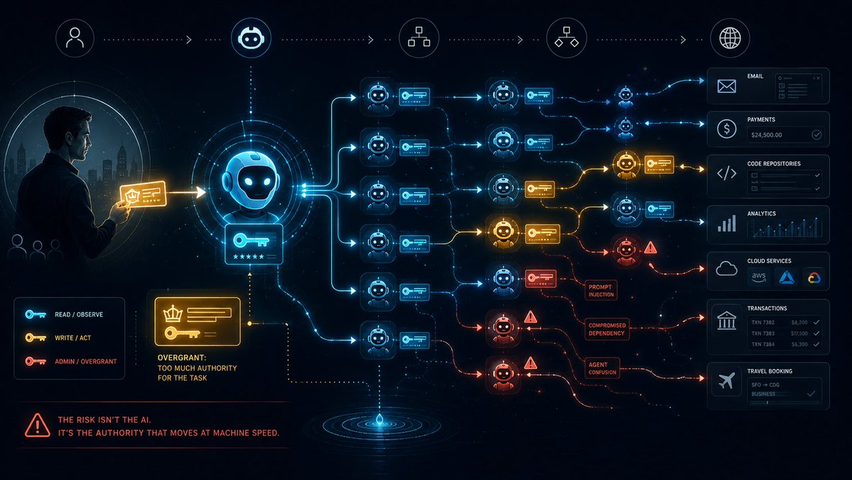 DCF_io's tweet photo. Everything useful an AI agent does, it does on somebody's authority. That single fact is about to matter more than most of what the safety conversation covers.

Delegation events are going up by orders of magnitude. No person in the loop. Parties who never met and never will. And the grant systems underneath it all come in one size: an analytics agent that needs to read transaction history arrives holding the power to issue transactions, because there was nothing narrower to hand it.

We've been backing the answer (@__Endojs__ ) to this since before AI made it urgent. The work caught up to the moment, not the other way around.

New on the DCF blog: https://t.co/XkdxdNc5Gq