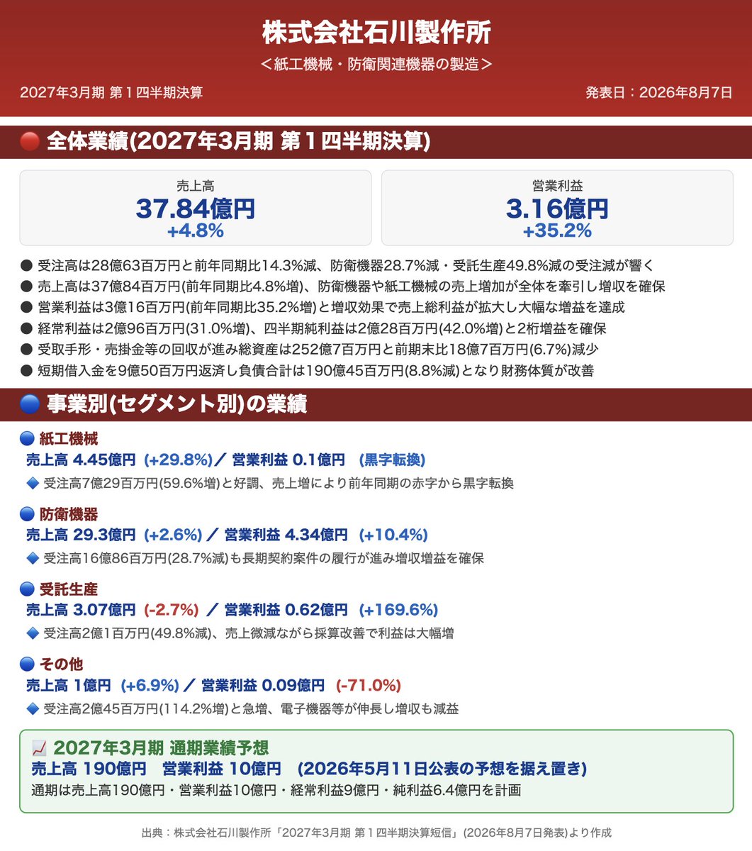 masashi_i's tweet photo. 🟥製造業：決算情報
株式会社石川製作所　＜機械＞
2027年3月期　第１四半期決算
⠀
🔴全体業績
●売上高37.84億円(+4.8%)
●営業利益3.16億円(+35.2%)
◯受注高は28億63百万円と前年同期比14.3%減、防衛機器28.7%減・受託生産49.8%減の受注減が響く
◯売上高は37億84百万円(前年同期比4.8%増)、防衛機器や紙工機械の売上増加が全体を牽引し増収を確保
◯営業利益は3億16百万円(前年同期比35.2%増)と増収効果で売上総利益が拡大し大幅な増益を達成
◯経常利益は2億96百万円(31.0%増)、四半期純利益は2億28百万円(42.0%増)と2桁増益を確保
◯受取手形・売掛金等の回収が進み総資産は252億7百万円と前期末比18億7百万円(6.7%)減少
◯短期借入金を9億50百万円返済し負債合計は190億45百万円(8.8%減)となり財務体質が改善
⠀
🔵紙工機械：売上高4.45億円(+29.8%)、営業利益0.1億円(黒字転換)
🔷受注高7億29百万円(59.6%増)と好調、売上増により前年同期の赤字から黒字転換
🔵防衛機器：売上高29.3億円(+2.6%)、営業利益4.34億円(+10.4%)
🔷受注高16億86百万円(28.7%減)も長期契約案件の履行が進み増収増益を確保
🔵受託生産：売上高3.07億円(-2.7%)、営業利益0.62億円(+169.6%)
🔷受注高2億1百万円(49.8%減)、売上微減ながら採算改善で利益は大幅増
🔵その他：売上高1億円(+6.9%)、営業利益0.09億円(-71.0%)
🔷受注高2億45百万円(114.2%増)と急増、電子機器等が伸長し増収も減益
⠀
●通期予想：売上高190億円、営業利益10億円(2026年5月11日公表の予想を据え置き)
＞通期は売上高190億円・営業利益10億円・経常利益9億円・純利益6.4億円を計画
⠀
株式会社石川製作所　：　https://t.co/dHSBzysUtU
⠀
https://t.co/LeviSIQGRI