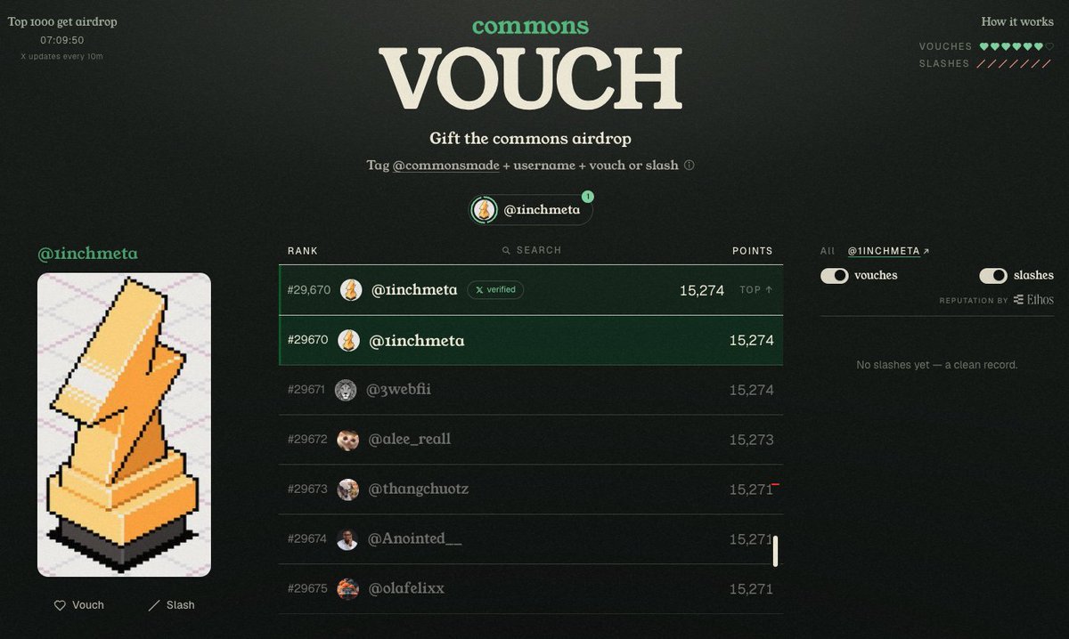 1inchmeta's tweet photo. I may not be able to secure a spot in the Top 1k myself right now 📉

However, I still have 6 Vouches remaining ✅

If you're currently ranked just below the Top 1k, I can vouch for u &amp; help push you into the Top 1k 🚀

comment below and I’ll gladly assist you @commonsmade 🤝 https://t.co/sC5NHVA4zR