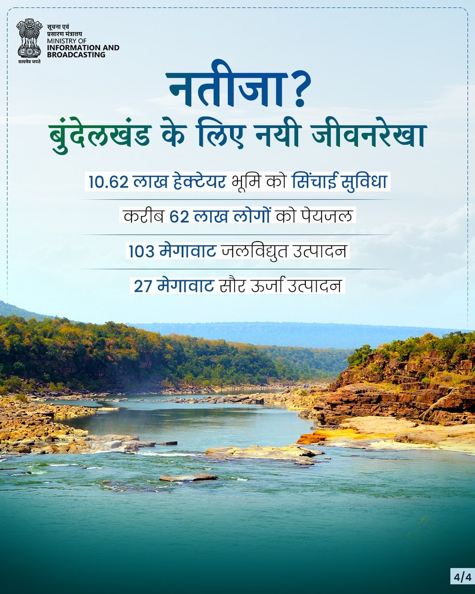 MIB_Hindi's tweet photo. नदियों का जुड़ाव, बुंदेलखंड के विकास की नयी धारा!

केन-बेतवा लिंक परियोजना से 10.62 लाख हेक्टेयर भूमि को सिंचाई सुविधा, करीब 62 लाख लोगों को पेयजल, और जलविद्युत व सौर ऊर्जा का लाभ मिलेगा। इसके साथ ही यह परियोजना बुंदेलखंड में जल सुरक्षा, कृषि और विकास को नयी गति देने के साथ क्षेत्र के लिए समृद्धि की नयी राह खोलेगी।

और पढ़ें : https://t.co/PeM8NNDEOA

#KenBetwaLinkProject