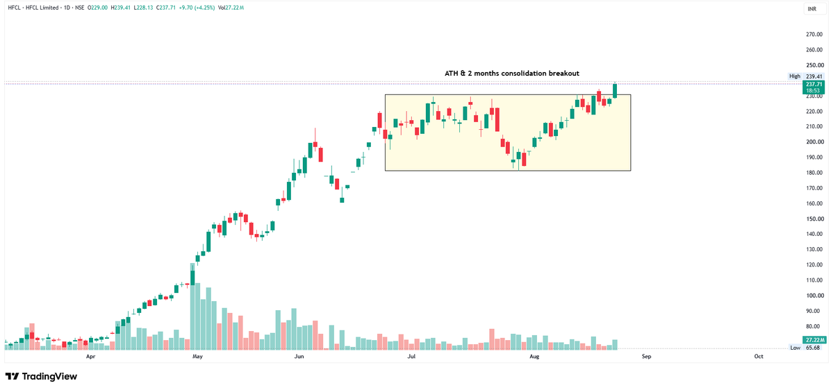 Sharemarkettime's tweet photo. Today's Breakout Stocks With Volume 🔥

STOCKS CLOSING ABOVE 52 WEEK/ATH WITH VOLUME SURGE 📉

A Mega Thread 🧵🧵

#charts #nifty #breakout 

1. #HFCL