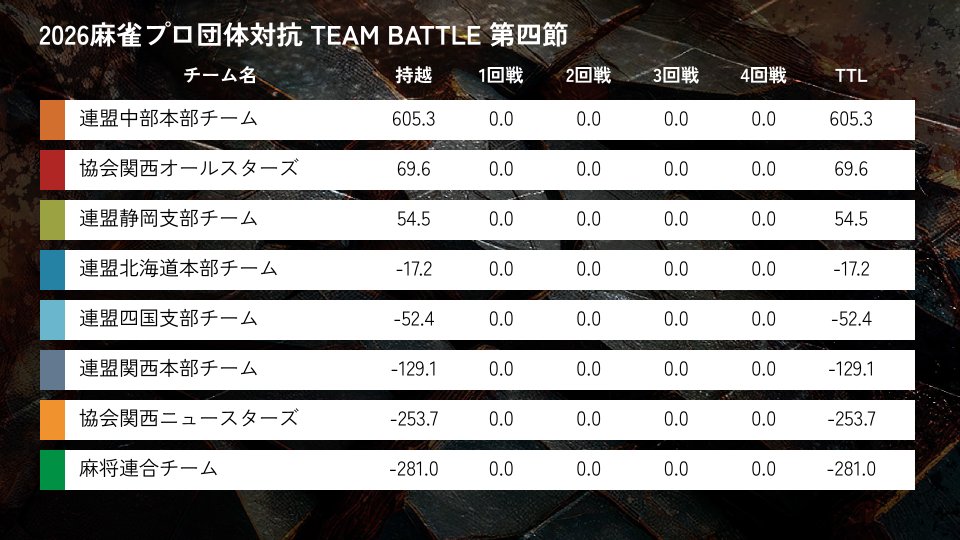 jan39TV's tweet photo. 8/25（火）の雀サクッTVは！　13：00～
2026オールシリウス杯争奪 麻雀プロ団体対抗 TEAM BATTLE予選第四節の模様をマツオカスタジオよりライブ配信致します！今節で決勝進出チームと敗退チームが決定致します！

本大会は、以下の団体による【8チームの団体戦】で開催されます。 

✅日本プロ麻雀連盟（北海道本部／中部本部／関西本部／静岡支部／四国支部 各1チーム） 
✅日本プロ麻雀協会（2チーム） 
✅麻将連合（1チーム）

【第４節対局者】 
【日本プロ麻雀協会関西オールスターズチーム】
 ・水谷葵 @aoimi_0630　・角谷ヨウスケ  @kakkun_npm

【日本プロ麻雀協会関西ニュースターズチーム】
 ・入川尚平 @irisho1118　・那波ゆい @npm73yui

【麻将連合チーム】
・清水英二 @shimizu1979・柴原大造 @taizo_shibahara・中出雄介 @nakade222yuusu2・山地義昌 @mediays　  

【日本プロ麻雀連盟北海道本部チーム】 
・春名美紀 @mikimeru1128　・中村亮

 【日本プロ麻雀連盟四国支部チーム】
 ・宮内こずえ @kozuemiyauchi　・長尾浩平 @OYADO_TAKAMATSU　・畑谷翔大 @shota_hatadani

【日本プロ麻雀連盟関西本部チーム】
 ・花岡章生 @akioshou0201　・覚野陽生  @hkakuno_0321

【日本プロ麻雀連盟静岡支部チーム】
 ・渡辺史哉 @Wfumiya_0627　・太田昌樹  

【日本プロ麻雀連盟中部本部チーム】
 ・高橋侑希 @04Yvk1　・堤文吾 @tsutsumibungo

【実況】 
平城六花　日本プロ麻雀協会 @pia_hiragi

【解説】 
松浦裕充　日本プロ麻雀協会 @yenruojsseldne
プレイヤーズ解説

【ルール・レギュレーション】 
WRC-Rルール（WRCルール + 各5に赤牌1枚 / ドラ扱い） 順位点　10-30 対局時間　予選：50分＋1局　決勝：60分＋1局

番組URLはリプ欄をご確認下さい。