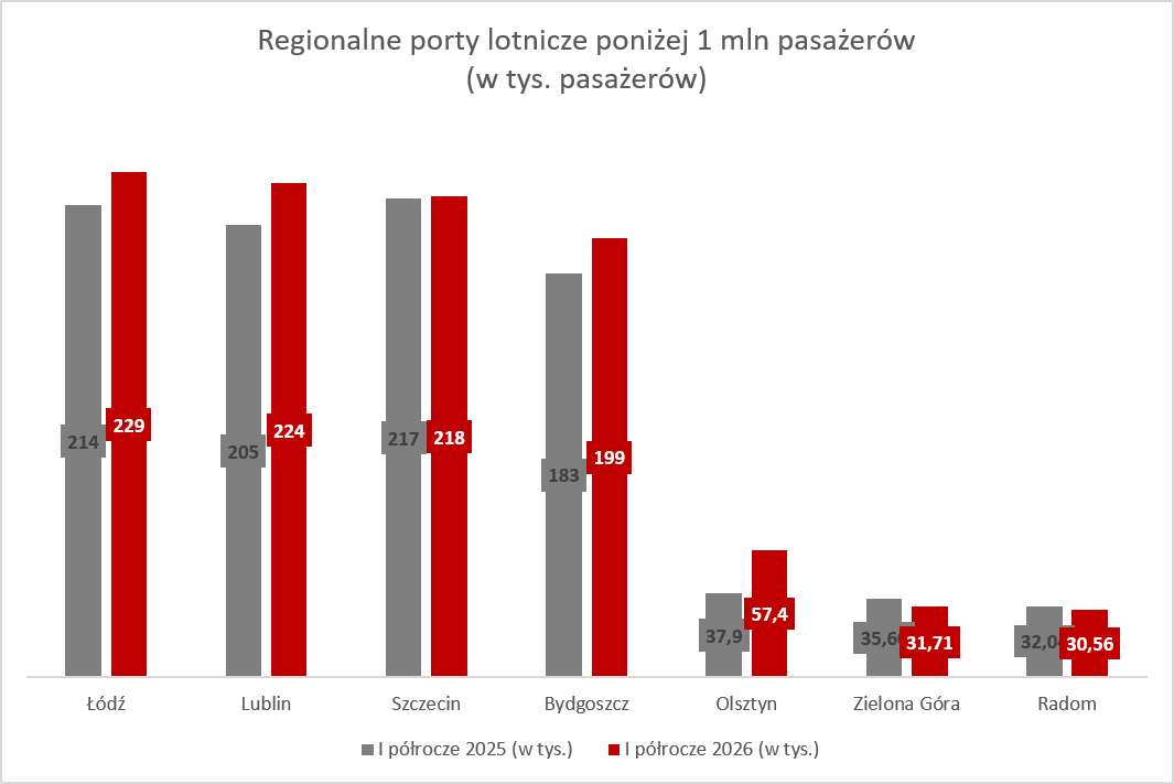 Lukasz_Malin's tweet photo. 🇵🇱✈️Mniejsze i najmniejszy lotniska regionalne. Tutaj walka o miejsce w tabeli jest zacięta 😀
Więcej: https://t.co/7fvnT62JAf
#lotniska #lotnictwo https://t.co/vvXdA3Z1wX