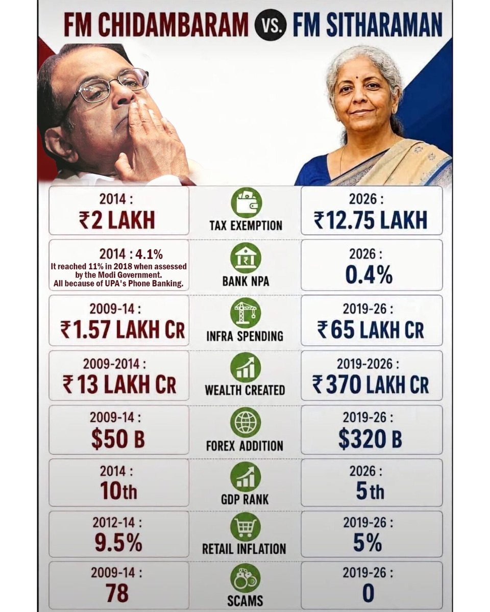 total_woke_'s tweet photo. Dimagi Naxal Chidambaran made India fragile 5 but brags about his degrees. Manmohan Singh had 7 degrees but took orders blindly from 7th pass Sonia.

On the other hand Nirmala Sitharaman has achieved wonders despite facing Covid. There is no comparison. https://t.co/cwo31owtMT
