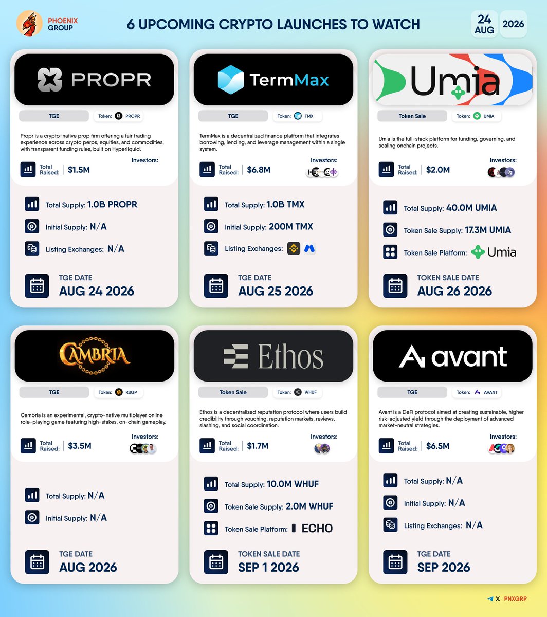 pnxgrp's tweet photo. 6 UPCOMING CRYPTO LAUNCHES TO WATCH
#Propr $PROPR is a crypto-native prop firm offering a fair trading experience across crypto perps, equities, and commodities, with transparent funding rules, built on Hyperliquid.
#TermMax $TMX is a decentralized finance platform that integrates borrowing, lending, and leverage management within a single system.
#Umia $UMIA is the full-stack platform for funding, governing, and scaling onchain projects.
#Cambria $RSGP is an experimental, crypto-native multiplayer online role-playing game featuring high-stakes, on-chain gameplay.
#Ethos $WHUF is a decentralized reputation protocol where users build credibility through vouching, reputation markets, reviews, slashing, and social coordination.
#Avant $AVANT is a DeFi protocol aimed at creating sustainable, higher risk-adjusted yield through the deployment of advanced market-neutral strategies.