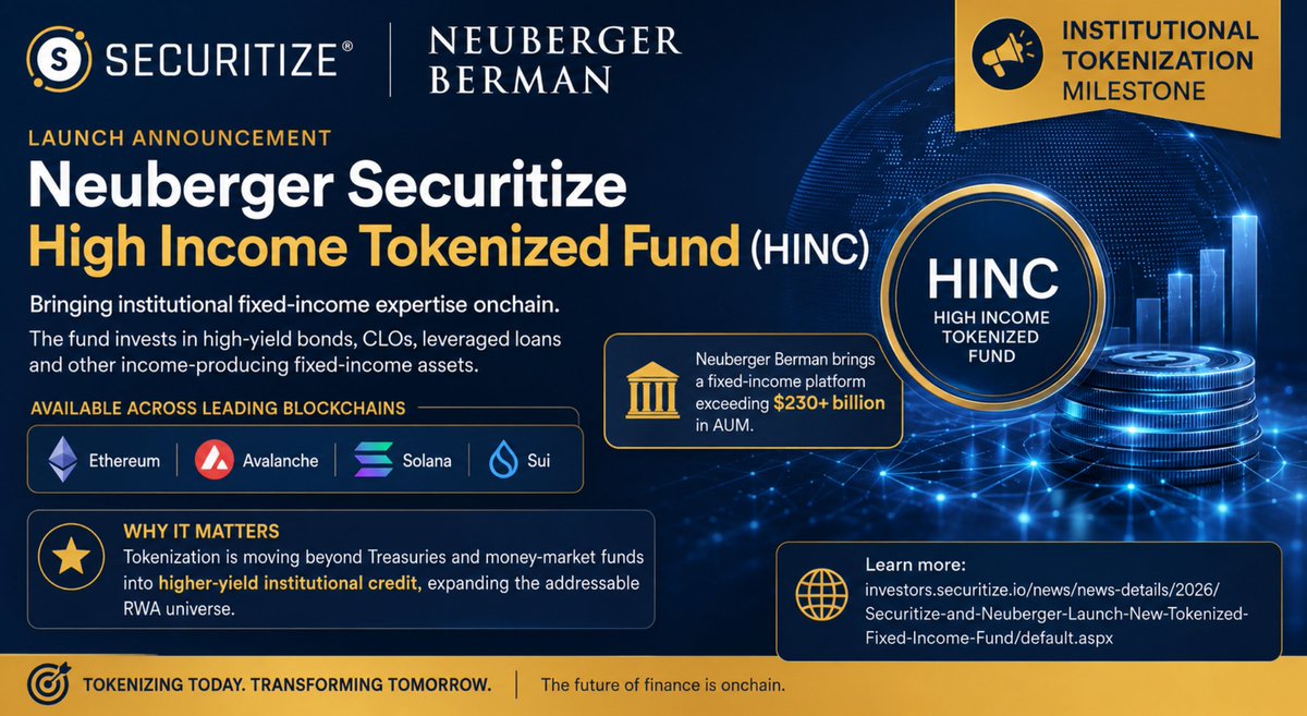 garima_singh10's tweet photo. Institutional Tokenization Moves Into High-Yield Credit
Securitize has launched the Neuberger Securitize High Income Tokenized Fund (HINC), with Neuberger Berman serving as sub-advisor for the fund.
#Tokenization #RWA #RealWorldAssets #InstitutionalTokenization #DigitalAssets https://t.co/zxIz6RwOMZ
