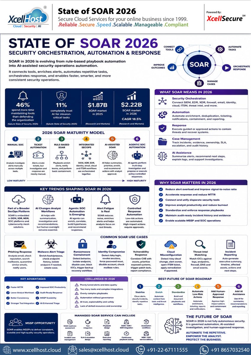 xcellcloud's tweet photo. 🛡️ State of SOAR in 2026

Security operations are evolving from rule-based automation to AI-assisted &amp; Agentic SOC automation. 🤖

🔗 Connect SIEM, EDR &amp; XDR
⚙️ Automate repetitive tasks
🚨 Accelerate incident response
📉 Reduce alert fatigue &amp; MTTR
🧠 Empower SOC analysts https://t.co/UBs1uNf4Bv