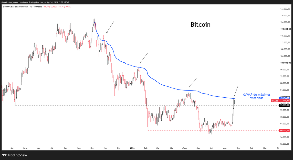 dpuleo19's tweet photo. El Bitcoin $BTC supera los 75k, pero justo frena su avance en el AVWAP de sus máximos históricos
https://t.co/CMNcbaWzKC https://t.co/dlZR8VjlWd