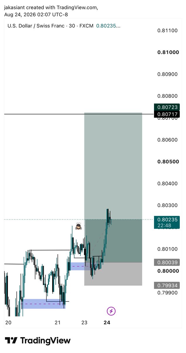 jakasiant's tweet photo. $USDCHF (BUY) https://t.co/GiUBgJnecb