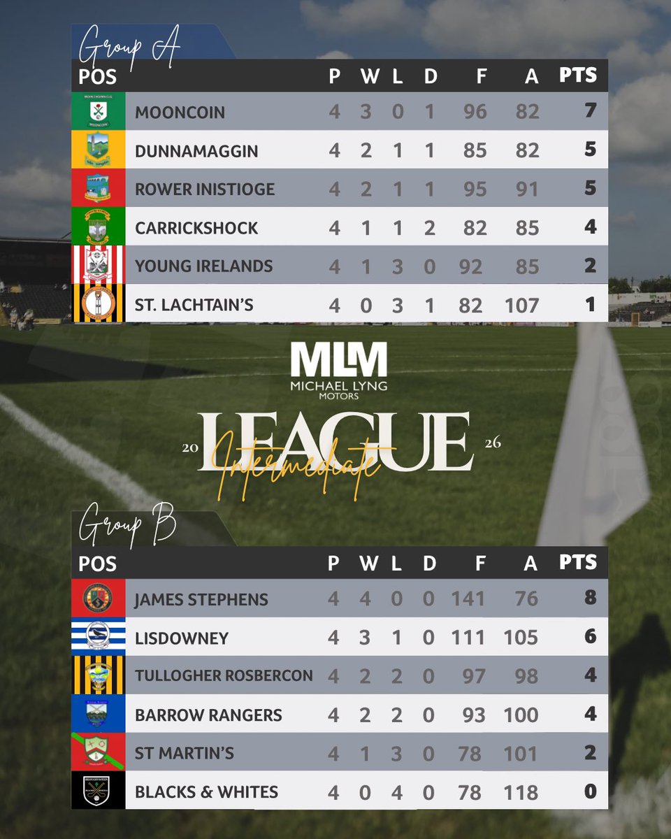 KilkennyCLG's tweet photo. Round 4 complete.
Just one round to go in the @michaellyngmtrs Hyundai Intermediate Hurling League, with spots in the League and Shield Finals still up for grabs.
Hereβs how things are shaping up heading into the final round.
#KilkennyGAA #IntermediateHurling https://t.co/lRNdhRZJ6z