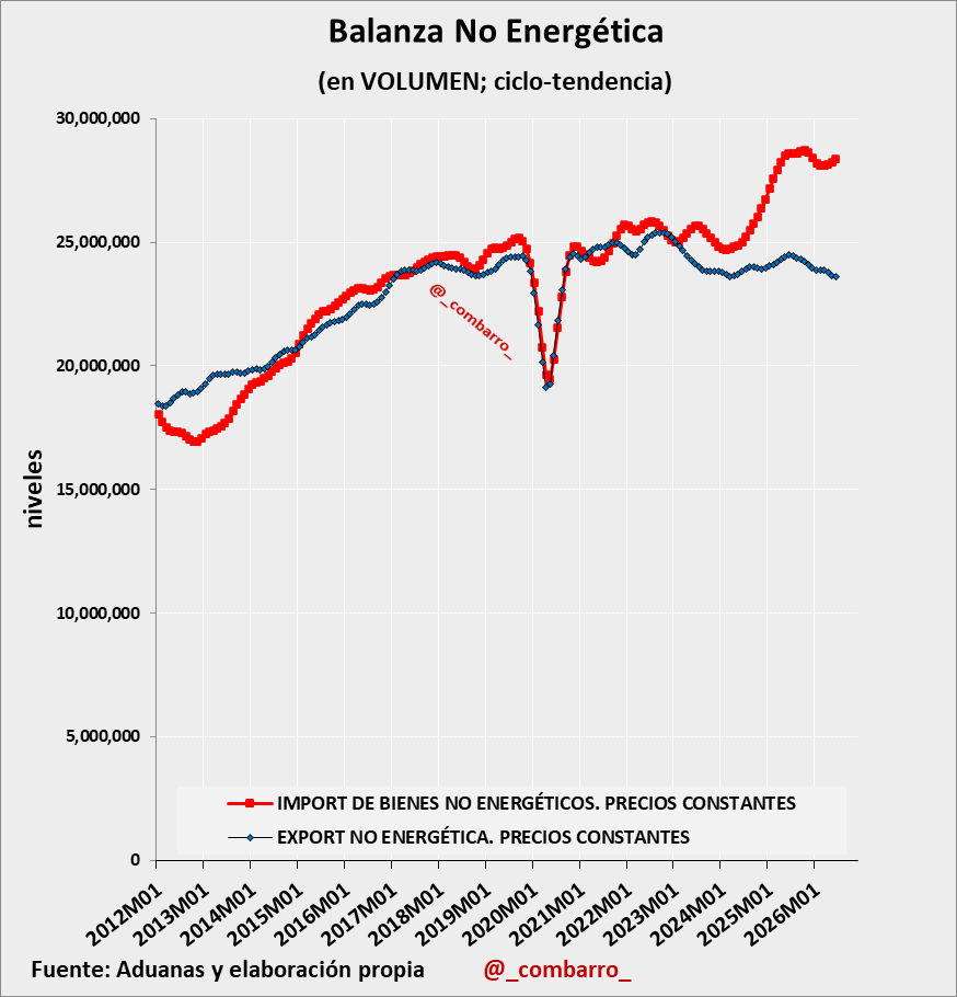 _combarro_'s tweet photo. 1/ La pasada semana conocimos los datos de la Balanza Comercial de España correspondientes a junio.
Dos hechos destacan:
– las exportaciones no energéticas, en volumen, siguen sin remontar.
– las importaciones no energéticas, en cambio, se mantienen en niveles muy elevados. https://t.co/ToRMu8fzTM