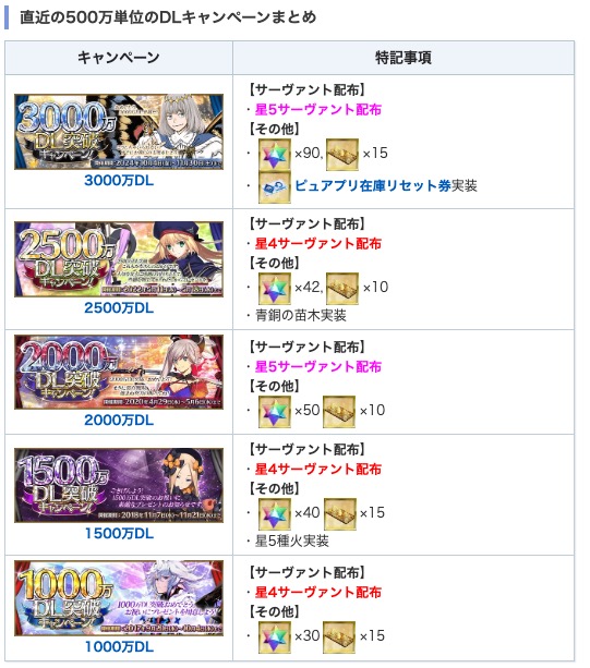 appmediafgo's tweet photo. 3500万DLキャンペーンの事前予想を作成！
夏イベ後の9〜10月に開催されがちなので、���待している人も多いのでは？

法則おじさん的には星4配布+aになりそうですが、個人的には聖杯がほしいな〜と思っています。
https://t.co/UiCmlupfnK
#FGO https://t.co/AlJuRvJdIh