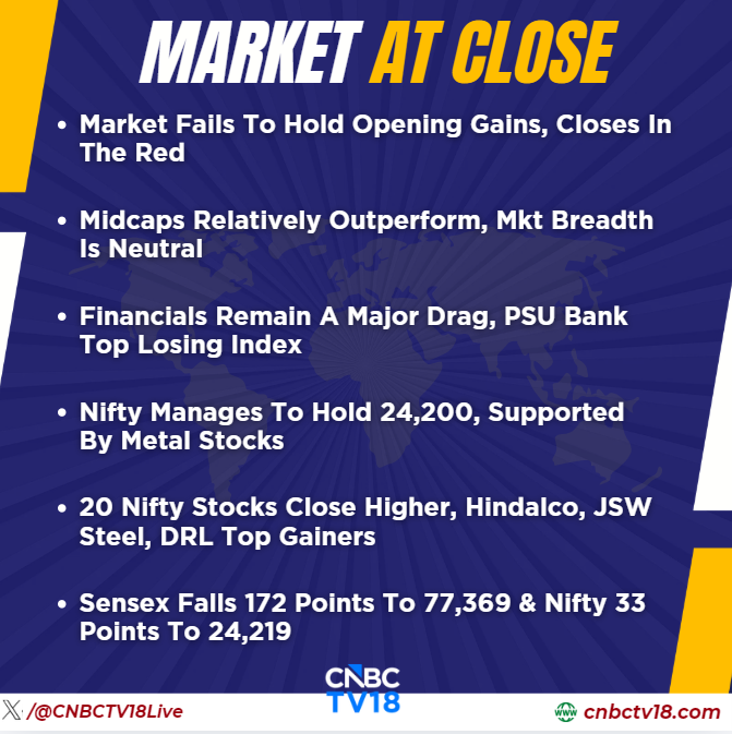 CNBCTV18Live's tweet photo. #MarketAtClose | #NiftyBank Slips 236 Points To 57,526 While #Midcap Index Gains 82 Points To 63,817

👉#SBILife, #BajajFin, #BajajFinserv, #TataMotorsPV Top Nifty Losers

👉#VishalMegamart Surges 10% As CEO is Re-appointed For 5 Years

Here's More ⏬ https://t.co/dWi8yGVRWe