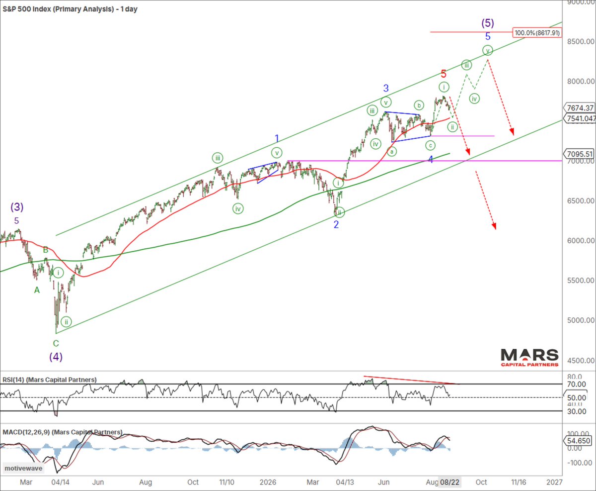 Trader_Mars's tweet photo. Breakout or Fakeout

#SPX #Nasdaq warning of a potential top. Near term Bulls need to hold the wave 4 low (top pink line), but bigger-picture support resides in the 7000/200-day SMA area.

#Gold #Silver warning of a bullish change in trend.
#USD #DXY last chance for bulls with the potential for a resumption of the bear trend.
#US10yr Yields remain range bound below key 4.80% resistance.