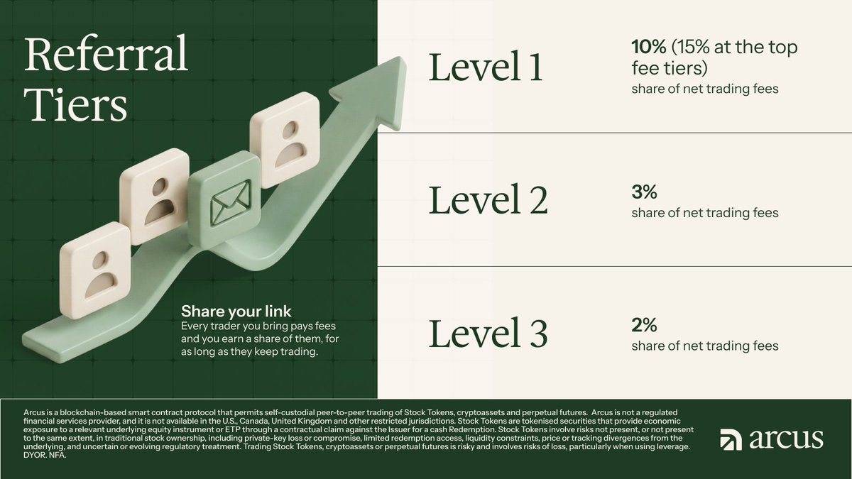 arcus_xyz's tweet photo. refer a trader once. earn on them for as long as they trade.

and it goes three levels deep, so you earn on the people your referrals bring in too 🤝 https://t.co/ZQPFXwgNCT