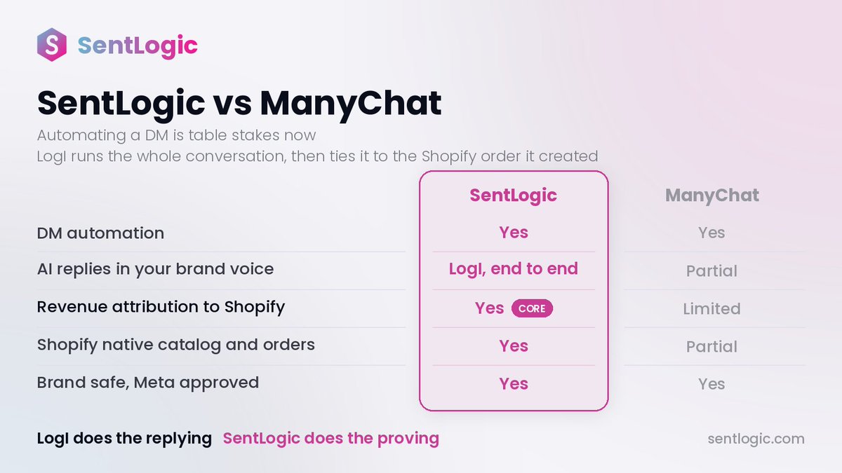 sentlogic's tweet photo. Name one revenue channel you cannot measure 👀

I will wait

Email has Klaviyo. SMS has Attentive. Instagram DMs have nothing, so brands never fund them.

LogI ties every DM to the Shopify order it created 🛒

https://t.co/keSMp2cvkI
#shopify #dtc #ecommerce #shopifystore #instagramgrowth
