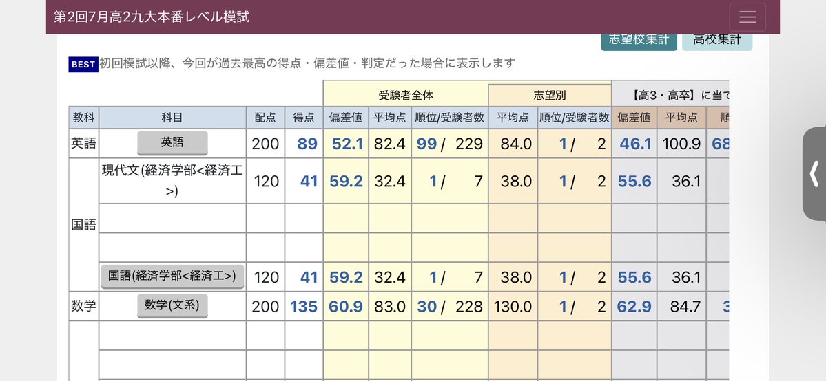 Dental_no_study's tweet photo. 7月高2九大模試 https://t.co/I9cm8Xjq3V