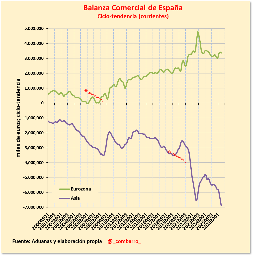 _combarro_'s tweet photo. 3/ El deterioro de la balanza comercial tiene, además, una clara dimensión geográfica.

España mantiene un elevado superávit comercial con la Eurozona, mientras el déficit con Asia alcanza máximos históricos.

Lo de Asia merece una reflexión....

@Thinknomics https://t.co/xD3gVvOImb