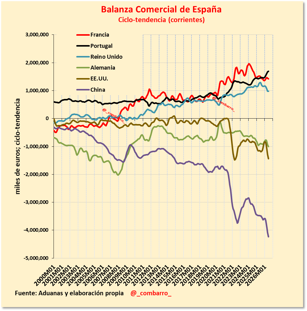 _combarro_'s tweet photo. @Thinknomics 4/
China, China, cuidado con China... https://t.co/mt3qEdgTgM