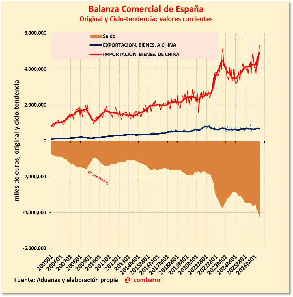 _combarro_'s tweet photo. @Thinknomics 5/
De China cada vez importamos más (más valor) mientras que las exportaciones se mantienen constantes desde hace años. https://t.co/QhMvpjLkKE