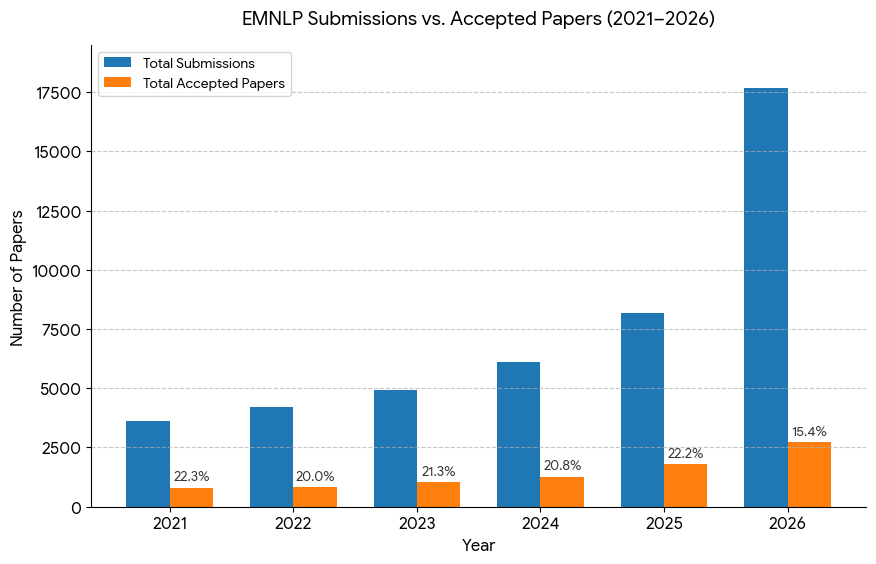 drmsmadi's tweet photo. 📊 EMNLP 2026: Mapping the Unprecedented Scale of Modern NLP Research

The Natural Language Processing (NLP) landscape has transformed completely. Submissions to EMNLP 2026 reached an unprecedented 17,669 papers, representing a massive 116% surge from the previous year.
To put this in perspective: EMNLP 2026 received more submissions than the 2022, 2023, and 2024 conferences combined.

📉 The Great Acceptance Rate Deflation
In recent years, EMNLP maintained a stable acceptance rate hovering comfortably around 20–23% [1]. However, the main conference acceptance rate plummeted to the lowest rate in recent years at 15.4%.

Yet, looking strictly at the percentages hides a fascinating paradox. While getting accepted became significantly more competitive, the number of accepted Main Conference papers actually grew. The committee accepted a record 2,719 papers into the main track—nearly 1,000 more than the previous year [1]. The community isn't shrinking; it's scaling up at a breathless pace.

💡 What May Be Driving This Explosive Growth?
The LLM Convergence: Natural Language Processing has become the gravitational center of AI.

AI-Accelerated Productivity: We are witnessing a feedback loop. Advanced LLMs are helping researchers write code, run experiments, and draft papers faster than ever before, hyper-charging the output capacity of research labs globally.

Democratized Compute: Open-source foundation models and API-driven research mean teams no longer need multi-million dollar supercomputers to contribute cutting-edge work.

Structural Scaling through ARR: EMNLP now operates within the ACL Rolling Review ecosystem, which itself experienced extraordinary growth in 2026 [2]. The May ARR cycle received 17,087 submissions, creating unprecedented reviewing and coordination demands across the ACL publication ecosystem [2].

What This Means for the Future
This volume places an immense strain on the peer-review system[2]. With over 17,000 papers to evaluate, the community faces critical questions about reviewer burnout and quality control [2].

Notes: 7,921 submissions opted into EMNLP 2026’s AI-reviewing experiment, designed to evaluate the quality and potential role of AI-generated peer reviews [4]. Crucially, these AI reviews were experimental and were not visible to reviewers, Area Chairs, or Senior Area Chairs during the reviewing and decision-making process [3].

References
[1] Association for Computational Linguistics. (2025). Proceedings of the 2025 Conference on Empirical Methods in Natural Language Processing. Association for Computational Linguistics. https://t.co/5NPNNHGjDE

[2] ACL Rolling Review. (2026, June 20). [https://t.co/v072LCzgSr]

[3] EMNLP. (2026a, May 10). EMNLP 2026 AI Reviewing Experiment. [https://t.co/aPd7RWmkeG]

[4] EMNLP. (2026b, July 17). Update: EMNLP 2026 AI Reviewing Experiment. [https://t.co/1VA63jywpP]

#EMNLP #NLP #ACLRollingReview #AIResearch #LLM