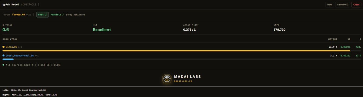 EternalSJIF's tweet photo. @mvumiambotemanu @leahsuzymia88 Using qpADM (madai labs in my case) to simulate the archaic ancestry, Dinka as proxy for sapiens and Neanderthal to simulate the ghost species. For example: https://t.co/I5cGDRt2WL