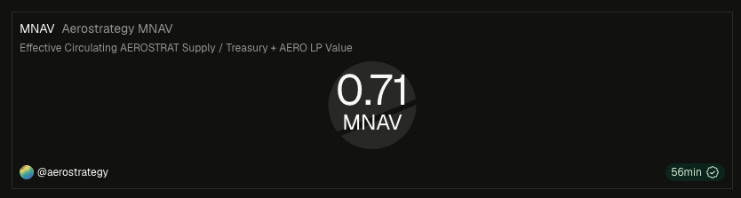 aerostrategyfi's tweet photo. $AEROSTRAT MNAV sitting at it's lowest point ever at 0.71 right now

The higher $AERO goes, the greater the opportunity https://t.co/KweRmvr3br