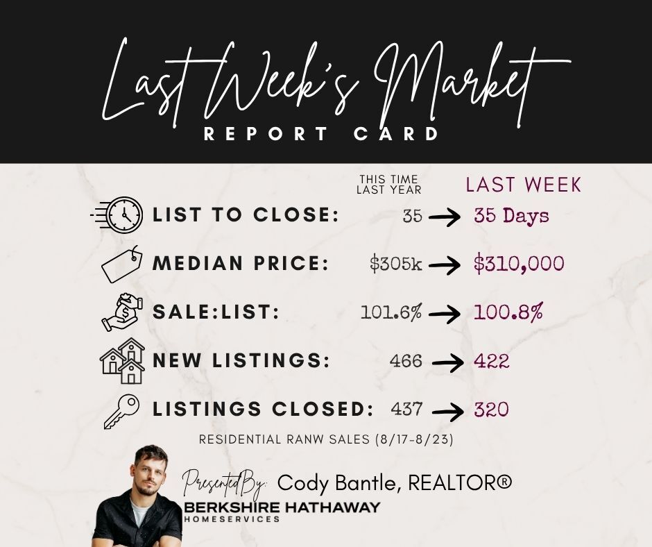 RealtorCBantle's tweet photo. Numbers are showing steady growth, fast sales, and some ground being made on this low inventory.

Remember, no matter the market conditions, there are always opportunities for a wise real estate purchase. https://t.co/1NH4ierbns